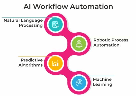 AI Workflow Automation