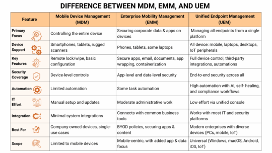 Difference Between MDM, EMM, and UEM