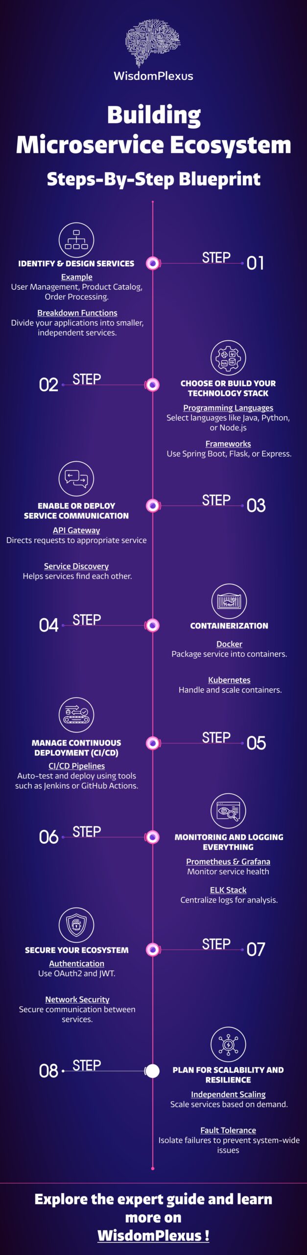 Building aย Microservicesย Ecosystem