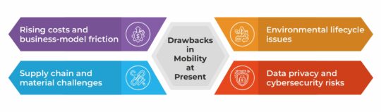 Drawbacks in Mobility at Present