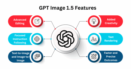GPT Image 1.5 Features