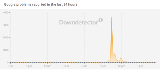 downdetector-stats-India