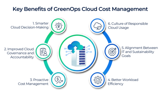 Benefits of GreenOps Cloud Cost Management