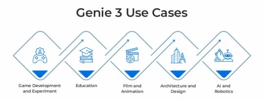 What are the Genie 3 Use Cases
