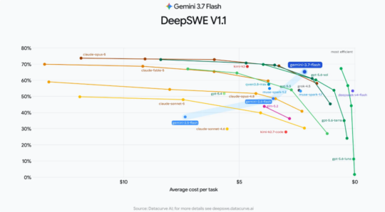 DeepSWE v1.1, 3.7 Flash