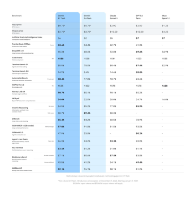 Detailed depiction of benchmarks achieved by 3.7 Flash